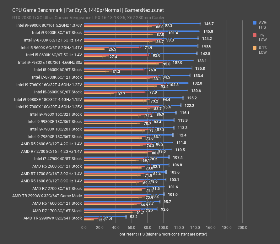 9980xe benchmark fc5 1440p